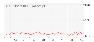 Wykres zmian popularności telefonu HTC SPV M3000