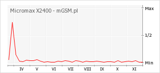 Wykres zmian popularności telefonu Micromax X2400