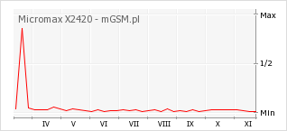 Wykres zmian popularności telefonu Micromax X2420
