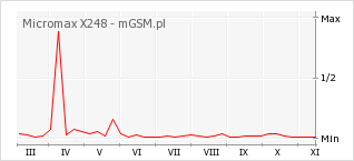Wykres zmian popularności telefonu Micromax X248