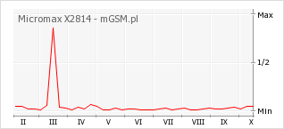 Wykres zmian popularności telefonu Micromax X2814
