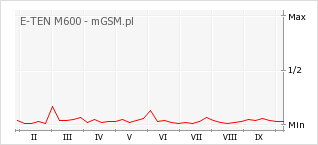 Wykres zmian popularności telefonu E-TEN M600
