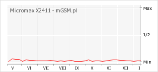 Wykres zmian popularności telefonu Micromax X2411