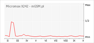 Wykres zmian popularności telefonu Micromax X242