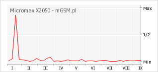 Wykres zmian popularności telefonu Micromax X2050