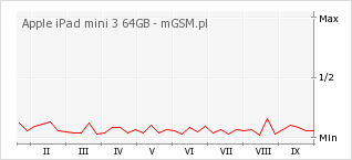 Wykres zmian popularności telefonu Apple iPad mini 3 64GB