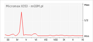 Wykres zmian popularności telefonu Micromax X353