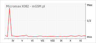 Wykres zmian popularności telefonu Micromax X082