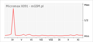 Wykres zmian popularności telefonu Micromax X091
