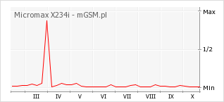Wykres zmian popularności telefonu Micromax X234i