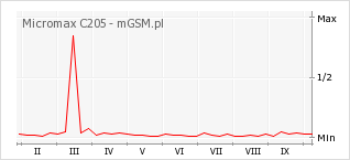 Wykres zmian popularności telefonu Micromax C205