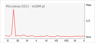 Wykres zmian popularności telefonu Micromax D321
