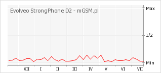 Wykres zmian popularności telefonu Evolveo StrongPhone D2