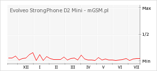 Wykres zmian popularności telefonu Evolveo StrongPhone D2 Mini
