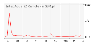 Wykres zmian popularności telefonu Intex Aqua Y2 Remote