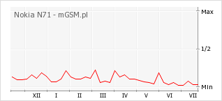 Wykres zmian popularności telefonu Nokia N71
