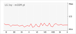 Wykres zmian popularności telefonu LG Joy