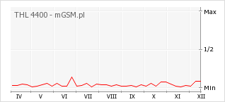 Wykres zmian popularności telefonu THL 4400