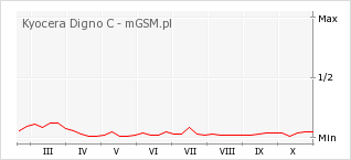 Wykres zmian popularności telefonu Kyocera Digno C