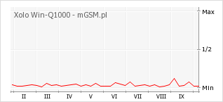 Wykres zmian popularności telefonu Xolo Win-Q1000