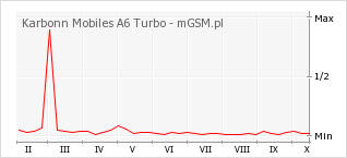Wykres zmian popularności telefonu Karbonn Mobiles A6 Turbo
