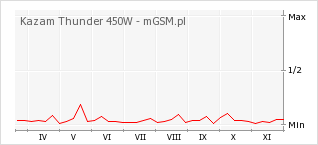 Wykres zmian popularności telefonu Kazam Thunder 450W
