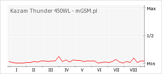 Wykres zmian popularności telefonu Kazam Thunder 450WL