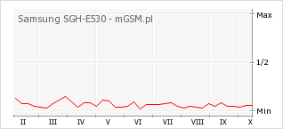 Wykres zmian popularności telefonu Samsung SGH-E530