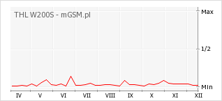 Wykres zmian popularności telefonu THL W200S