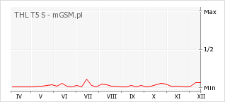 Wykres zmian popularności telefonu THL T5 S