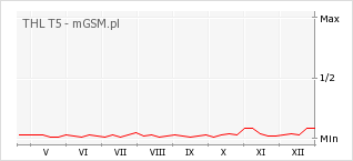 Wykres zmian popularności telefonu THL T5