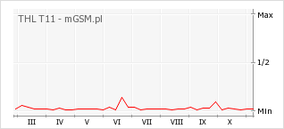 Wykres zmian popularności telefonu THL T11