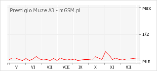 Wykres zmian popularności telefonu Prestigio Muze A3