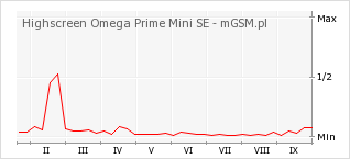 Wykres zmian popularności telefonu Highscreen Omega Prime Mini SE