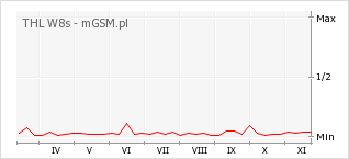 Wykres zmian popularności telefonu THL W8s