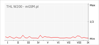 Wykres zmian popularności telefonu THL W200