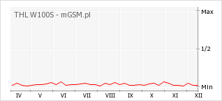 Wykres zmian popularności telefonu THL W100S