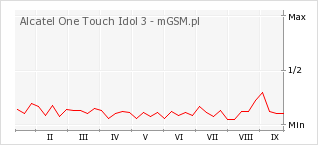 Wykres zmian popularności telefonu Alcatel One Touch Idol 3