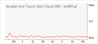 Wykres zmian popularności telefonu Alcatel One Touch Idol 3 Dual SIM