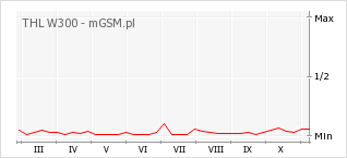 Wykres zmian popularności telefonu THL W300