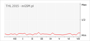 Wykres zmian popularności telefonu THL 2015