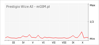 Wykres zmian popularności telefonu Prestigio Wize A3