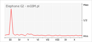 Wykres zmian popularności telefonu Elephone G2