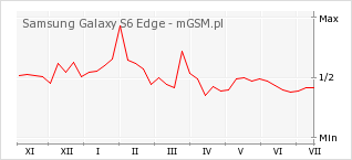 Wykres zmian popularności telefonu Samsung Galaxy S6 Edge