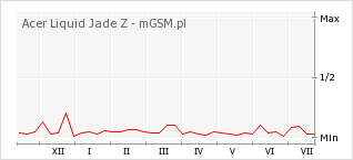 Wykres zmian popularności telefonu Acer Liquid Jade Z