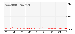 Wykres zmian popularności telefonu Xolo A1010