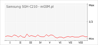 Wykres zmian popularności telefonu Samsung SGH-C210