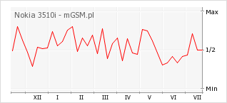 Wykres zmian popularności telefonu Nokia 3510i