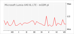 Wykres zmian popularności telefonu Microsoft Lumia 640 XL LTE