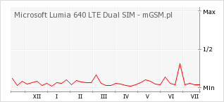 Wykres zmian popularności telefonu Microsoft Lumia 640 LTE Dual SIM